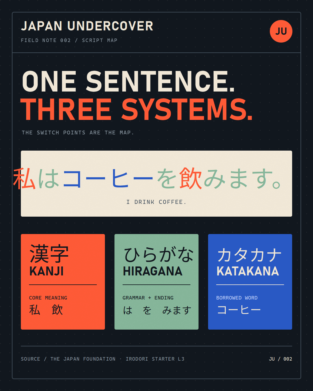 Visual guide to the three writing systems used in Japanese